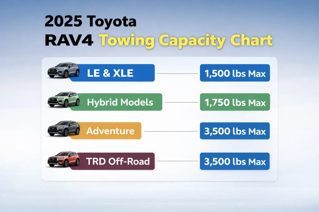 Toyota RAV4 Towing Capacity 2025 2 Toyota RAV4 towing capacity chart 2025