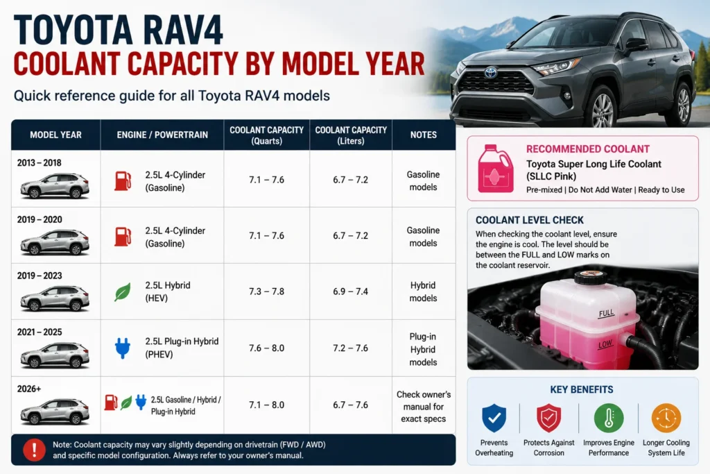 Toyota RAV4 Coolant Capacity by model year with coolant specifications