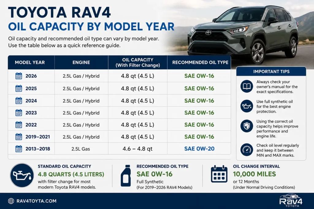 Toyota RAV4 oil capacity by model year chart showing recommended oil type and engine oil capacity