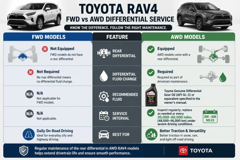 Toyota RAV4 FWD vs AWD differential service comparison showing rear differential, gear oil requirements, and maintenance differences.