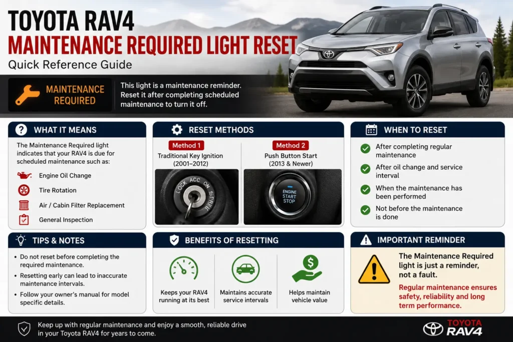 Toyota RAV4 maintenance required light reset quick reference infographic