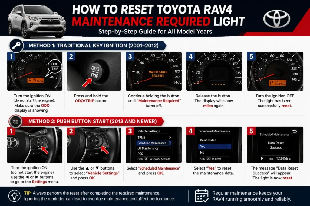 Step by step Toyota RAV4 maintenance required light reset instructions