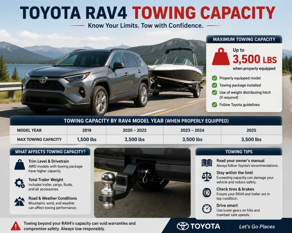 Toyota RAV4 Towing Capacity and Safety Guide