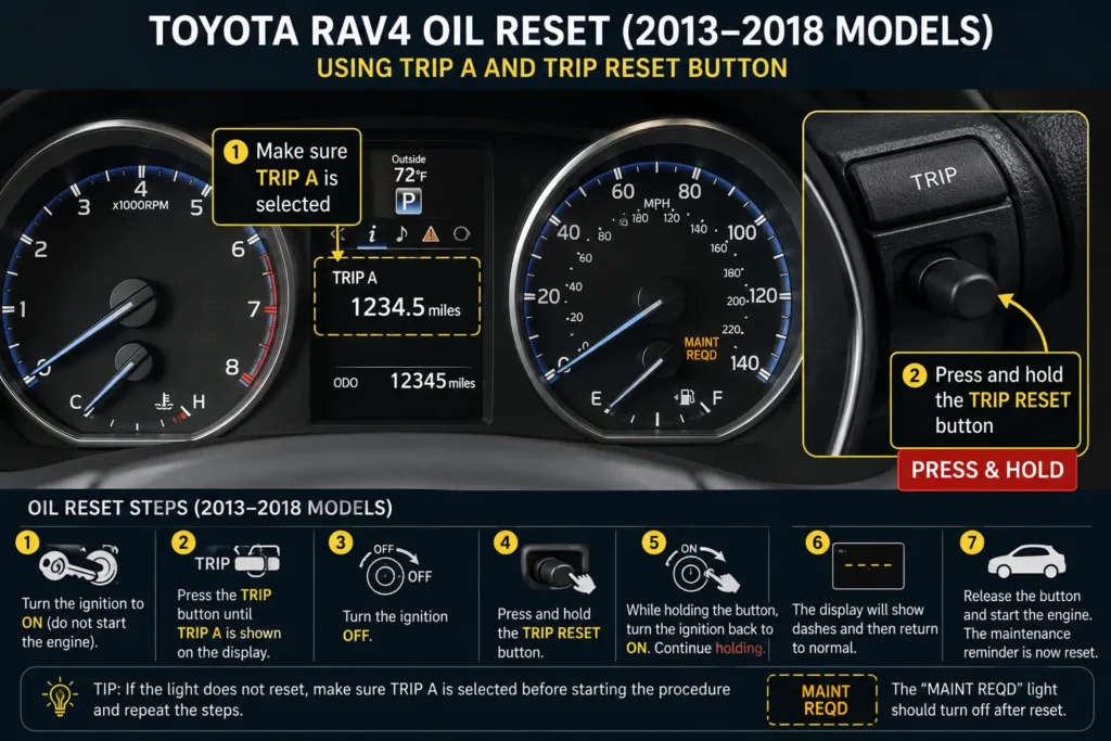 Toyota RAV4 Oil Reset (1996–2026 Guide) 2 Toyota RAV4 Trip A oil reset procedure for 2013-2018 models